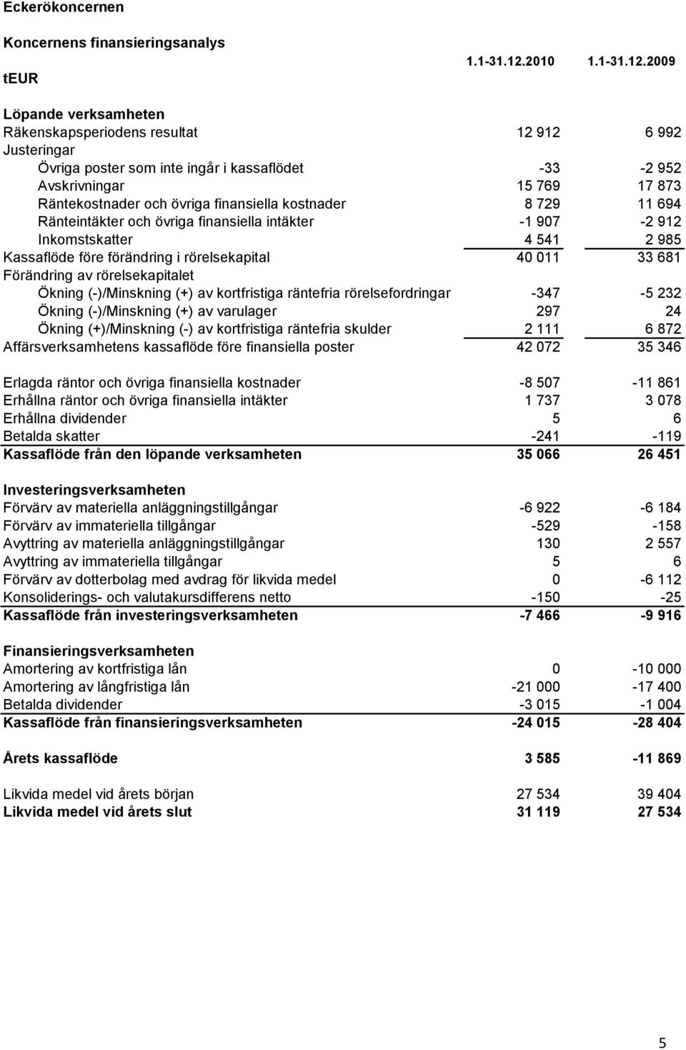 2009 Löpande verksamheten Räkenskapsperiodens resultat 12 912 6 992 Justeringar Övriga poster som inte ingår i kassaflödet -33-2 952 Avskrivningar 15 769 17 873 Räntekostnader och övriga finansiella