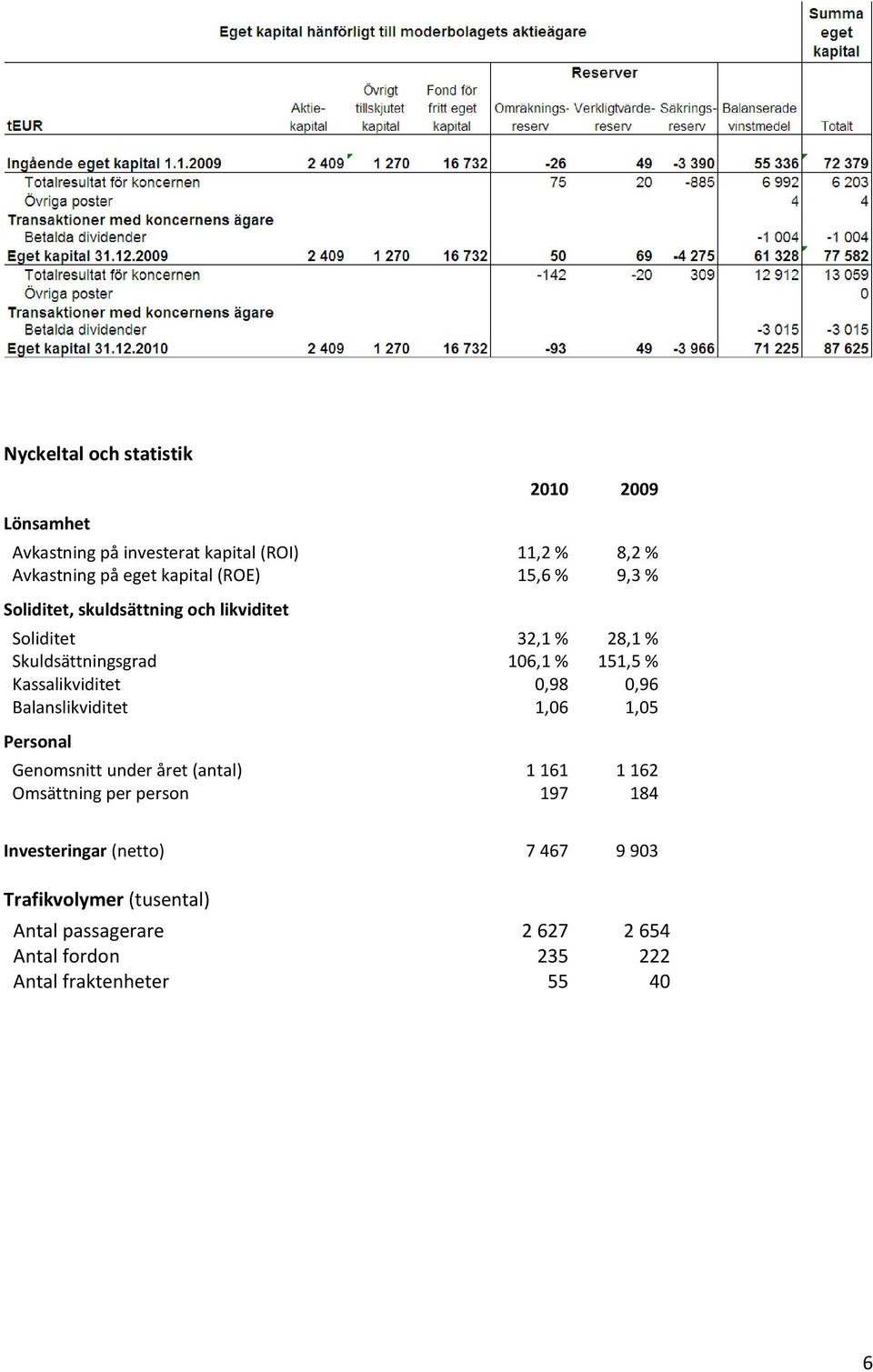 Kassalikviditet 0,98 0,96 Balanslikviditet 1,06 1,05 Personal Genomsnitt under året (antal) 1 161 1 162 Omsättning per person