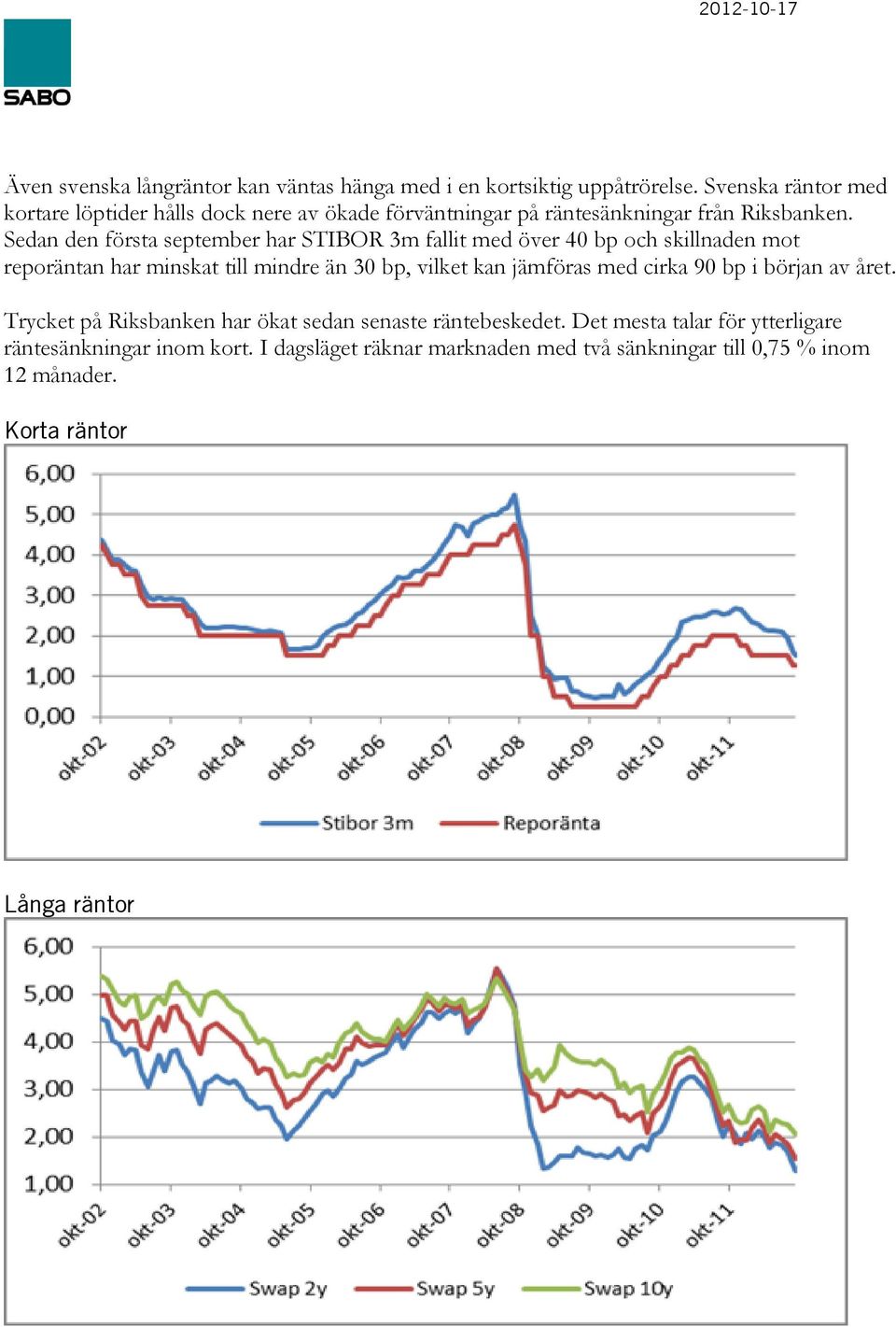 Sedan den första september har STIBOR 3m fallit med över 40 bp och skillnaden mot reporäntan har minskat till mindre än 30 bp, vilket kan jämföras