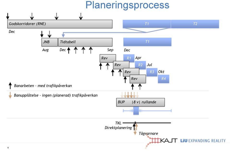Apr R2 Rev Rev Jul R3 Okt R4 Banupplåtelse - ingen (planerad)