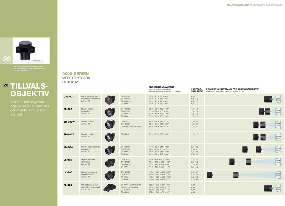 9000-SERIEN MED UTBYTBARA OBJEKTIV USL-901 SL-902 USL-901 (objektiv med extremt kort ) Zoom: x 1,3 Objektiv med kort Zoom: x 1,5 CP-HD9320 CP-HD9321 CP-WU9410 CP-WU9411 CP-HD9320 CP-HD9321 CP-WU9410