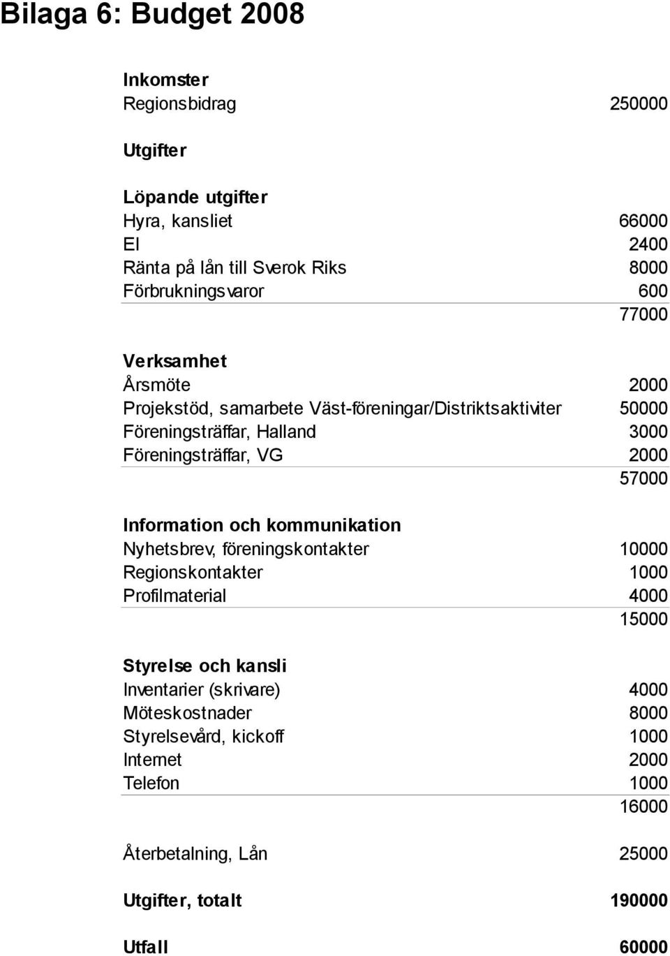 Föreningsträffar, VG 2000 57000 Information och kommunikation Nyhetsbrev, föreningskontakter 10000 Regionskontakter 1000 Profilmaterial 4000 15000 Styrelse