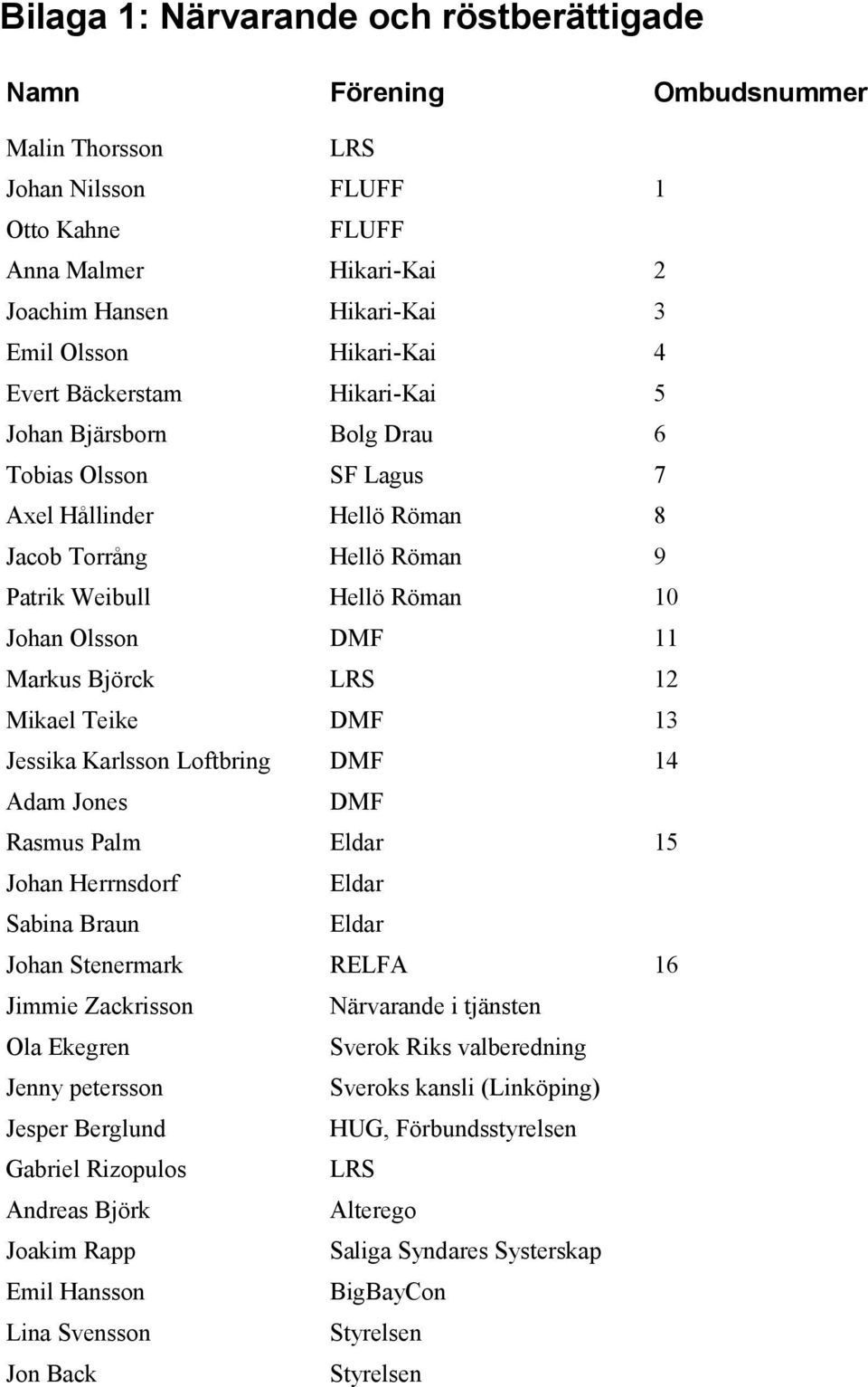 11 Markus Björck LRS 12 Mikael Teike DMF 13 Jessika Karlsson Loftbring DMF 14 Adam Jones DMF Rasmus Palm Eldar 15 Johan Herrnsdorf Eldar Sabina Braun Eldar Johan Stenermark RELFA 16 Jimmie Zackrisson