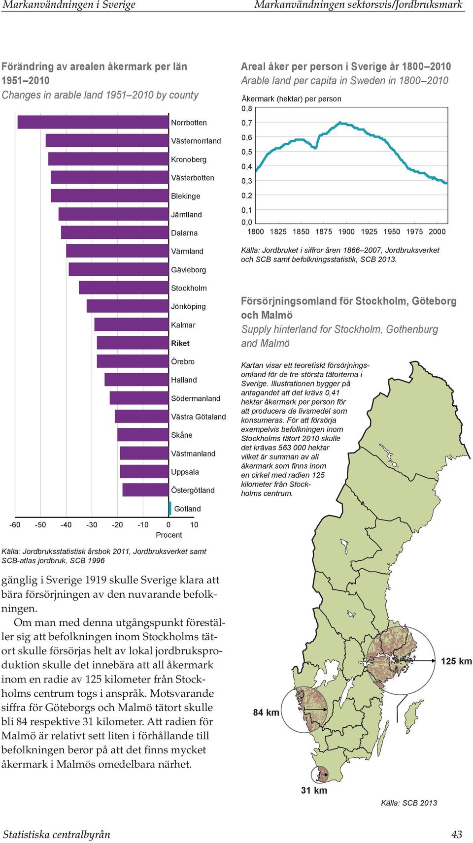 0,1 0,0 1800 1825 1850 1875 1900 1925 1950 1975 2000 Källa: Jordbruket i siffror åren 1866 2007, Jordbruksverket och SCB samt befolkningsstatistik, SCB 2013.