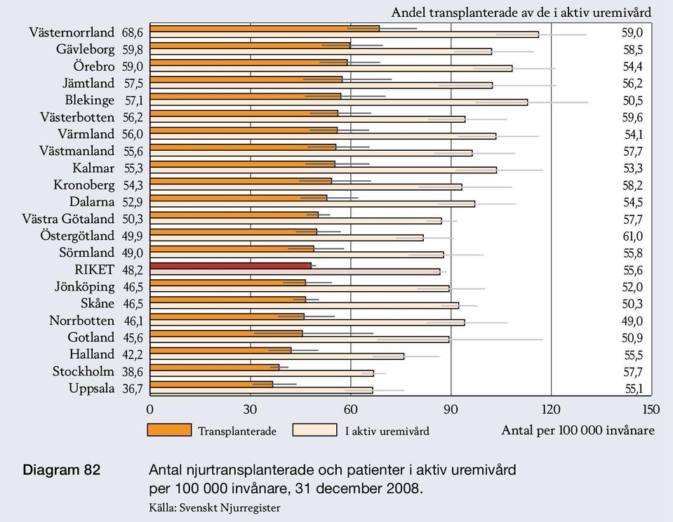 58,2 54,5 57,7 61,0 55,8 55,6 52,0 50,3 49,0 50,9 55,5 57,7 55,1 0 30 60 90 120 150 Transplanterade I aktiv uremivård Antal per 000