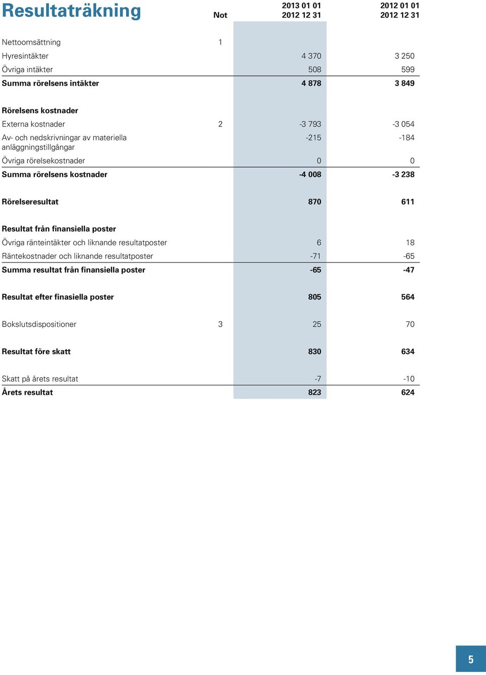 Rörelseresultat 870 611 Resultat från finansiella poster Övriga ränteintäkter och liknande resultatposter 6 18 Räntekostnader och liknande resultatposter -71-65 Summa resultat