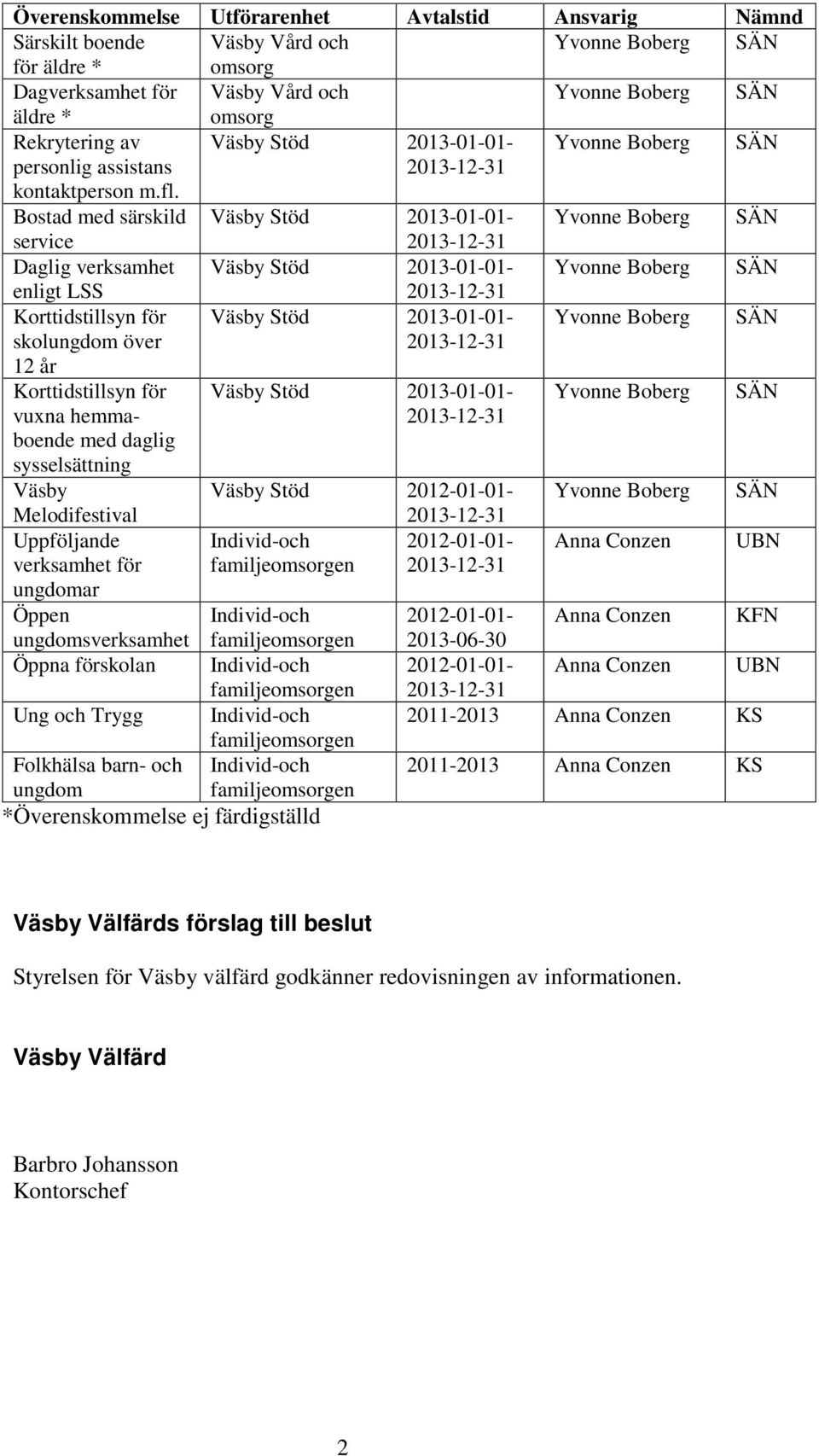 2013-12-31 Bostad med särskild Väsby Stöd 2013-01-01- Yvonne Boberg SÄN service 2013-12-31 Daglig verksamhet Väsby Stöd 2013-01-01- Yvonne Boberg SÄN enligt LSS Korttidstillsyn för skolungdom över 12