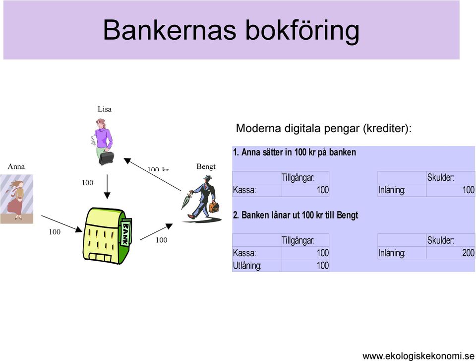 Skulder: Kassa: 100 Inlåning: 100 2.