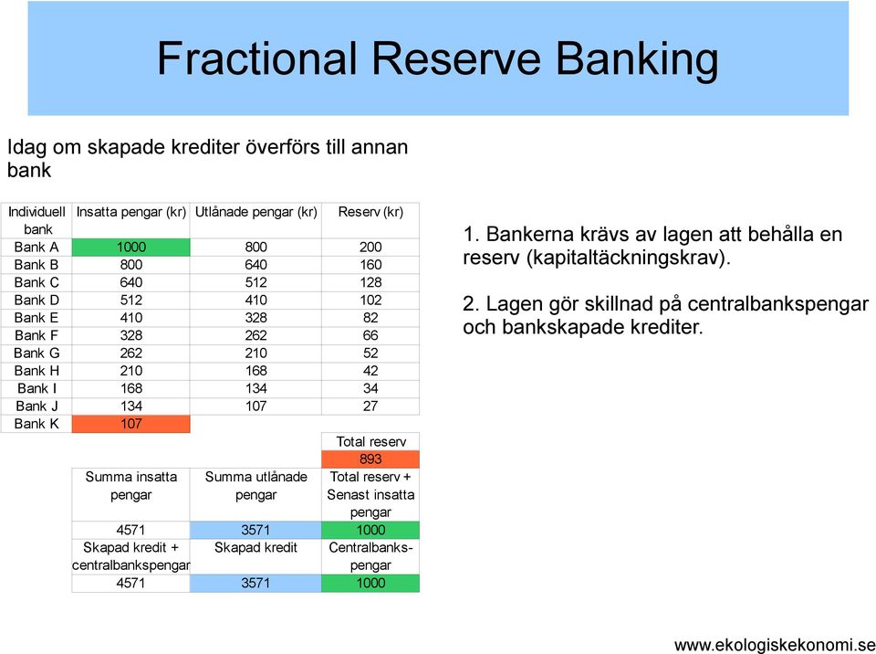 Bankerna krävs av lagen att behålla en Bank A 1000 800 200 Bank A 1000 4000 1000 Bank B 800 640 160 Bank reserv B (kapitaltäckningskrav).