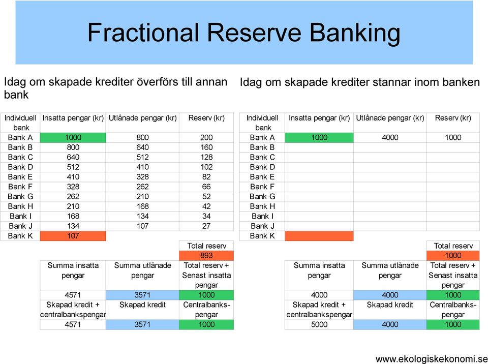 82 Bank E Bank F 328 262 66 Bank F Bank G 262 210 52 Bank G Bank H 210 168 42 Bank H Bank I 168 134 34 Bank I Bank J 134 107 27 Bank J Bank K 107 Bank K Total reserv Total reserv 893 1000 Summa