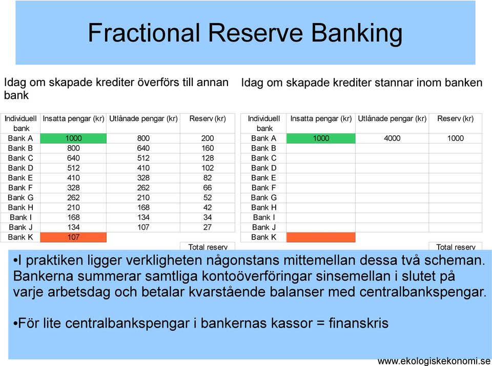 82 Bank E Bank F 328 262 66 Bank F Bank G 262 210 52 Bank G Bank H 210 168 42 Bank H Bank I 168 134 34 Bank I Bank J 134 107 27 Bank J Bank K 107 Bank K Total reserv Total reserv I praktiken 893 1000