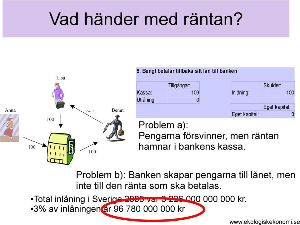 kapital: Eget kapital: 3 Problem a): Pengarna försvinner, men räntan hamnar i bankens kassa.