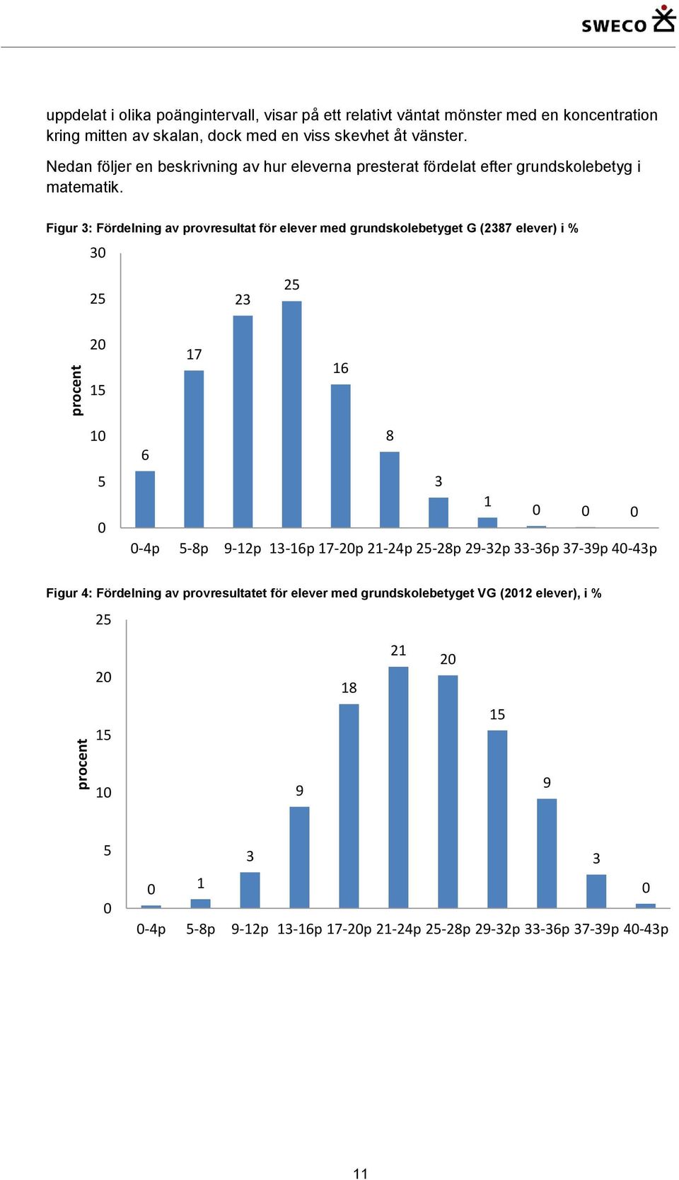 Figur 3: Fördelning av provresultat för elever med grundskolebetyget G (2387 elever) i % 30 25 23 25 20 15 17 16 10 5 0 8 6 3 1 0 0 0 0-4p 5-8p 9-12p 13-16p 17-20p 21-24p