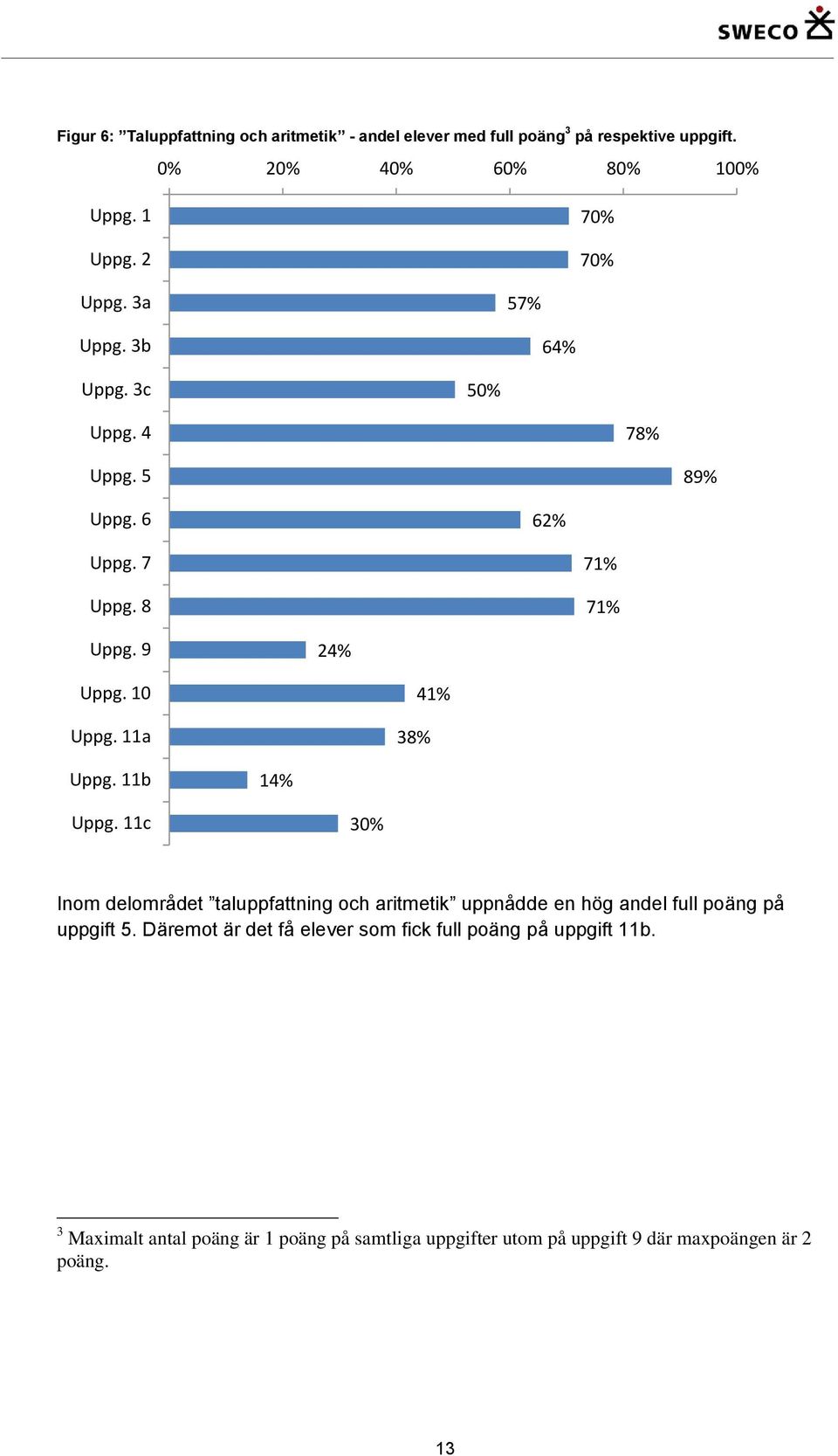 11c 30% Inom delområdet taluppfattning och aritmetik uppnådde en hög andel full poäng på uppgift 5.