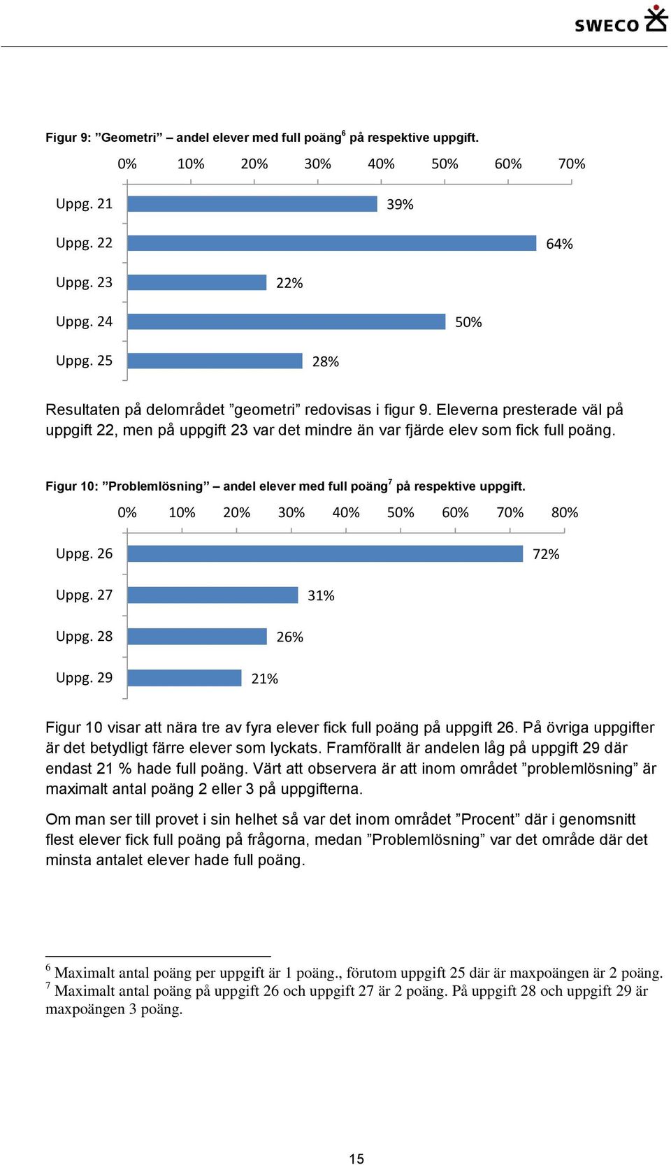 0% 10% 20% 30% 40% 50% 60% 70% 80% 26 72% 27 31% 28 29 21% 26% Figur 10 visar att nära tre av fyra elever fick full poäng på uppgift 26. På övriga uppgifter är det betydligt färre elever som lyckats.