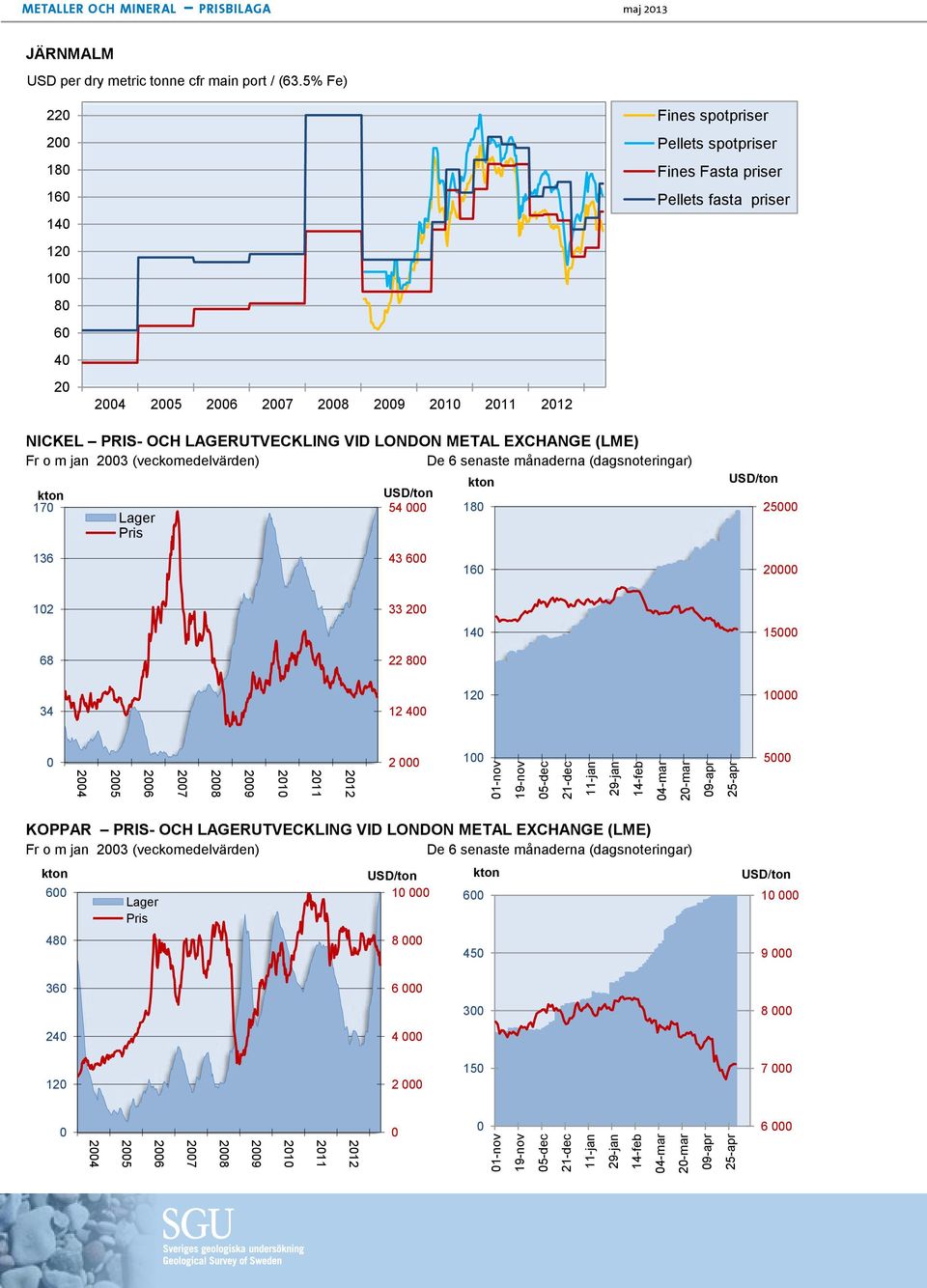 EXCHANGE (LME) Fr o m jan 23 (veckomedelvärden) De 6 senaste månaderna (dagsnoteringar) 17 136 54 43 6 18 16 213-4-3: 9969 kr/ton 25 2 12 33 2 14 15 68 22 8 34 12 4 12 1 24 25 26 27 28 29 21 211