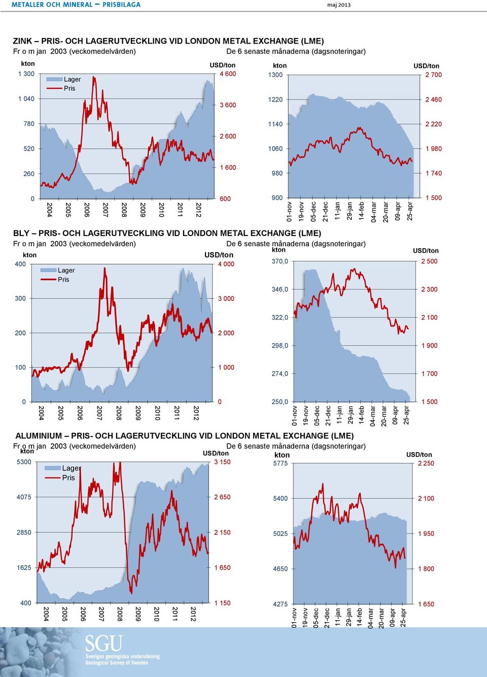 (LME) Fr o m jan 23 (veckomedelvärden) De 6 senaste månaderna (dagsnoteringar) 4 4 37, 3 3 346, 2 5 2 3 322, 213-4-3: 13242 kr/ton 2 1 2 2 298, 1 9 1 1 274, 1 7 24 25 26 27 28 29 21 211 ALUMINIUM