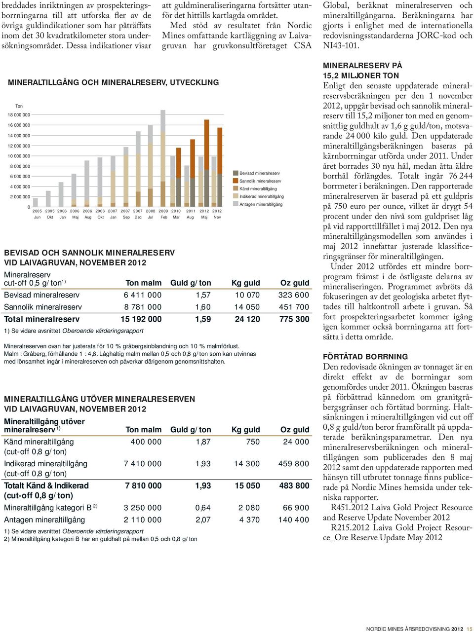 Med stöd av resultatet från Nordic Mines omfattande kartläggning av Laivagruvan har gruvkonsultföretaget CSA Global, beräknat mineralreserven och mineral tillgångarna.