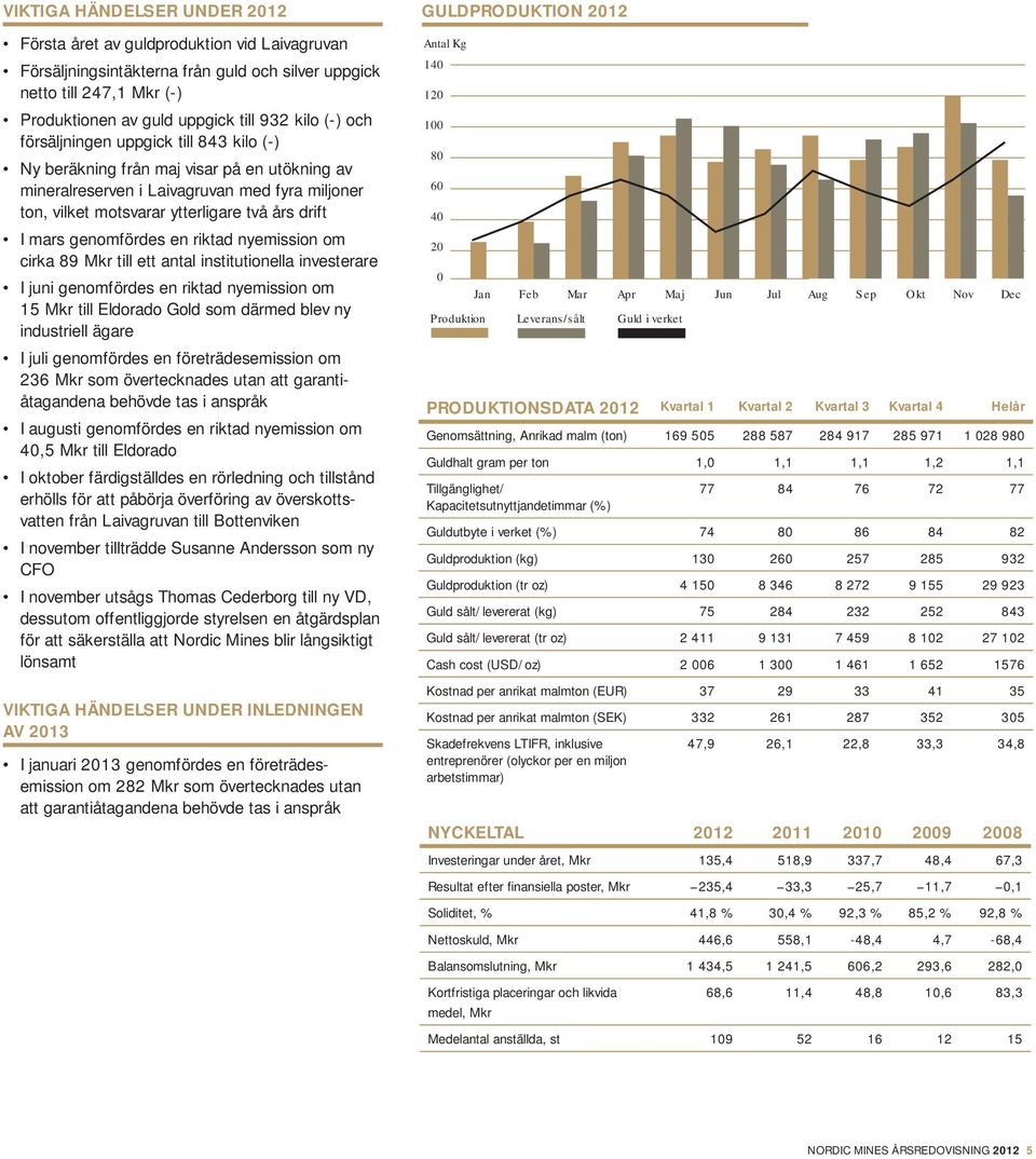 genomfördes en riktad nyemission om cirka 89 Mkr till ett antal institutionella investerare I juni genomfördes en riktad nyemission om 15 Mkr till Eldorado Gold som därmed blev ny industriell ägare I