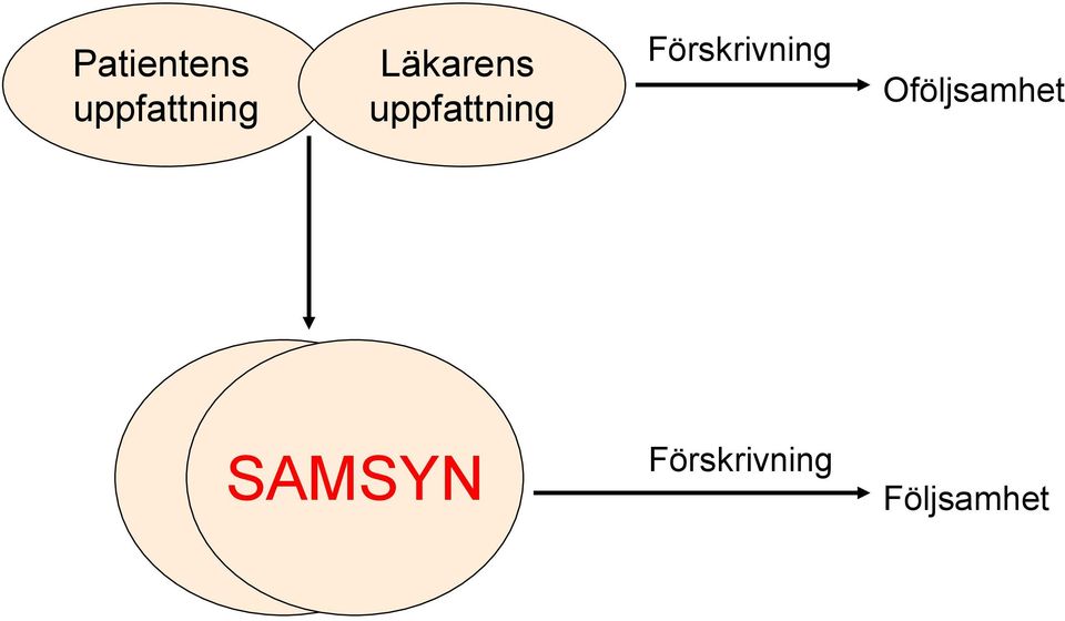 Förskrivning Oföljsamhet