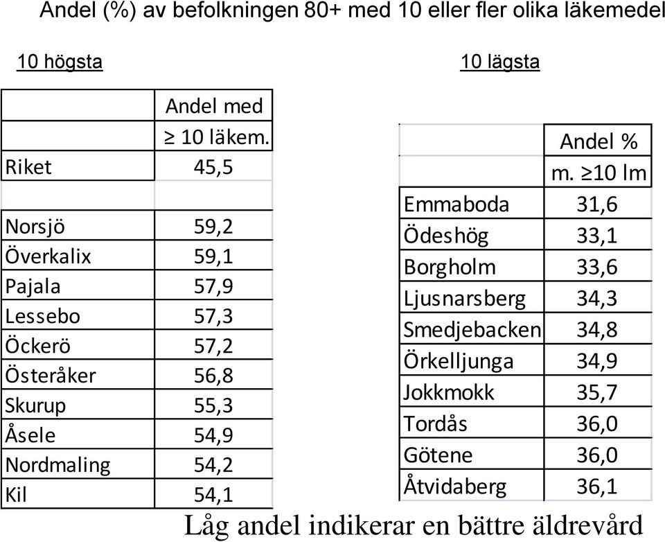 54,9 Nordmaling 54,2 Kil 54,1 Andel % m.