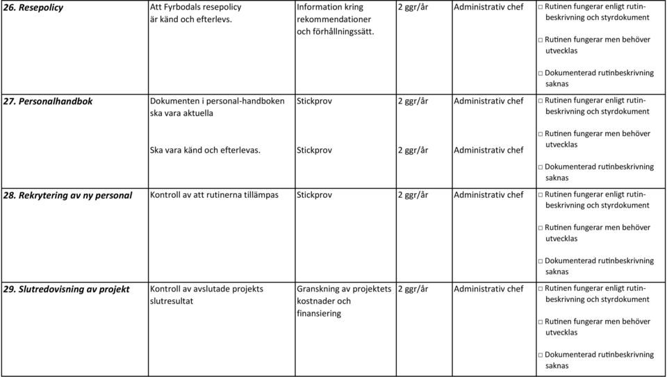 Personalhandbok Dokumenten i personal-handboken ska vara aktuella Ska vara känd och efterlevas. 28.