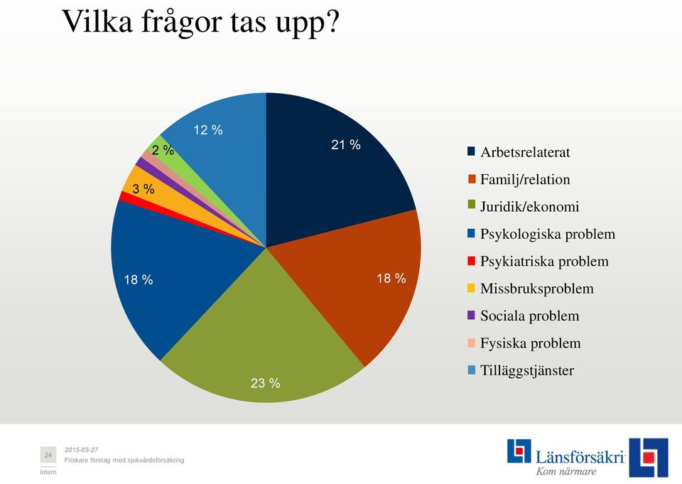 Familj/relation Juridik/ekonomi Psykologiska problem