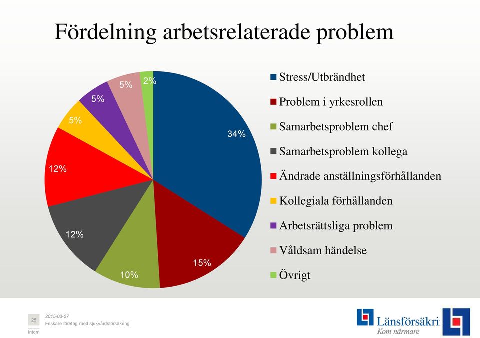 Samarbetsproblem kollega 12% Ändrade anställningsförhållanden 12%