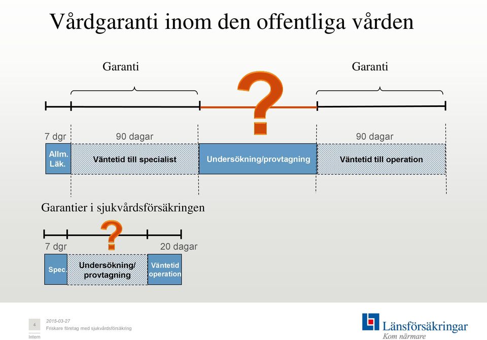 Väntetid till specialist Undersökning/provtagning Väntetid till