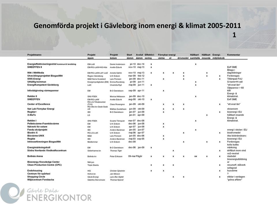 Eeff SME Mitt i MittMedia EM-RG-LstW-LstY-LstZ Amelie Sahlin nov-10 maj-13 x x x x x Bilaga i dagstidningar Utvecklingsprojektet BiogasMitt Region Gävleborg U-K Enbom mar-09 feb-12 x x x Fordonsgas