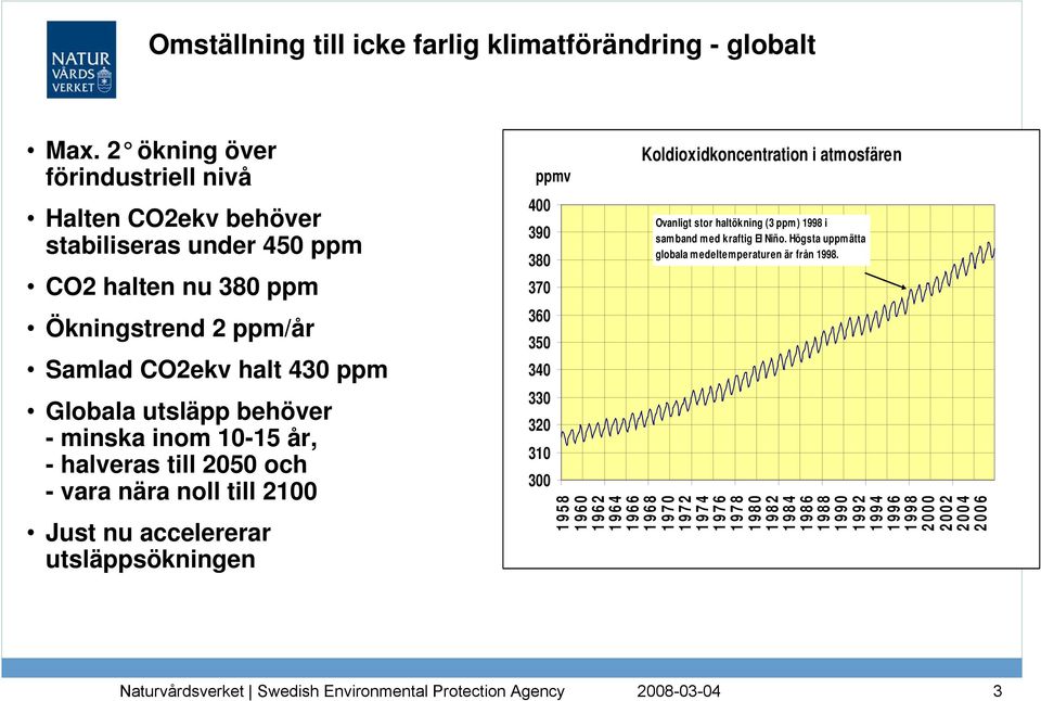 behöver - minska inom 10-15 år, - halveras till 2050 och - vara nära noll till 2100 Just nu accelererar utsläppsökningen ppmv 400 390 380 370 360 350 340 330 320 310 300