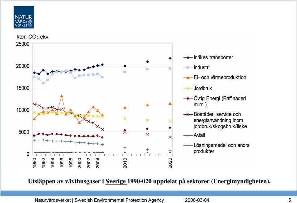 Sverige 1990-020