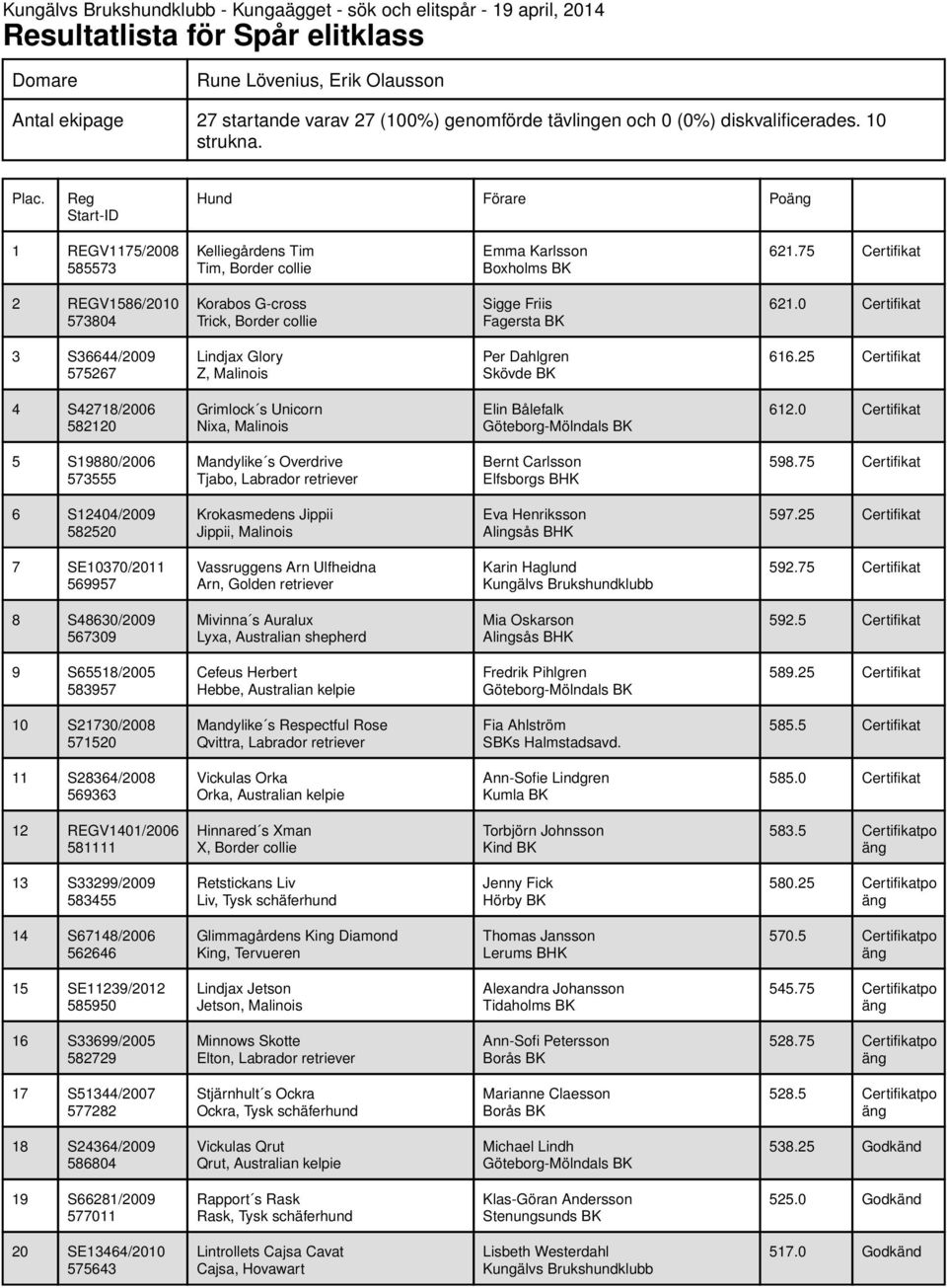 75 Certifikat 2 REGV1586/2010 573804 Korabos G-cross Trick, Border collie Sigge Friis Fagersta BK 621.0 Certifikat 3 S36644/2009 575267 Lindjax Glory Z, Malinois Per Dahlgren Skövde BK 616.