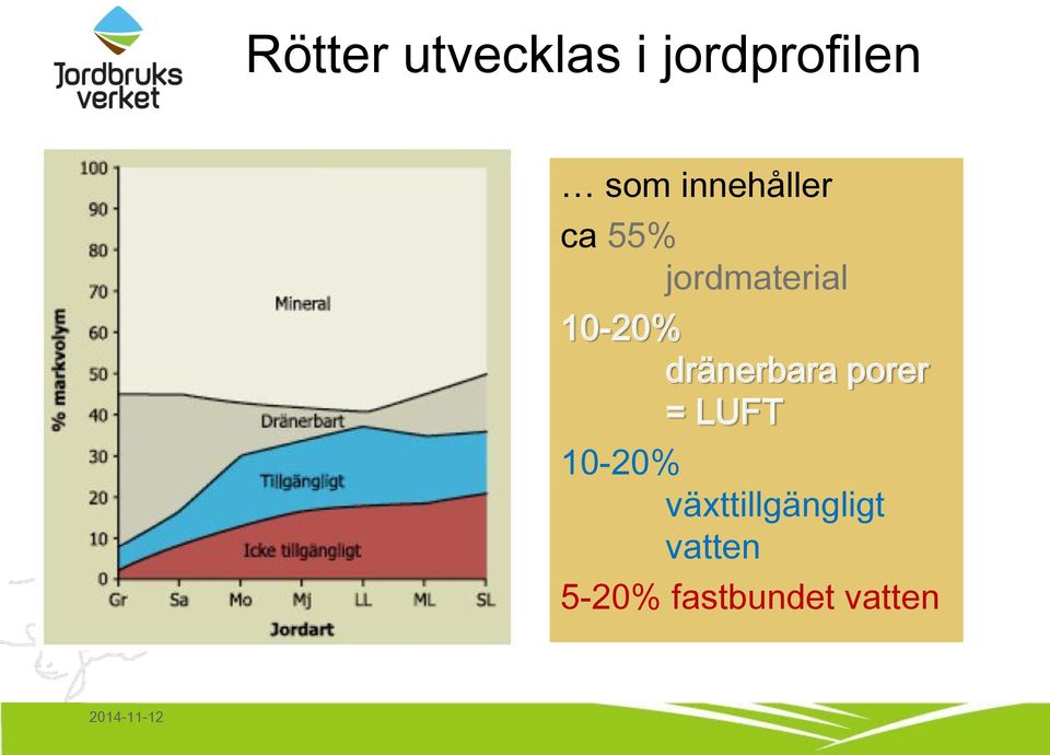 dränerbara porer = LUFT 10-20%