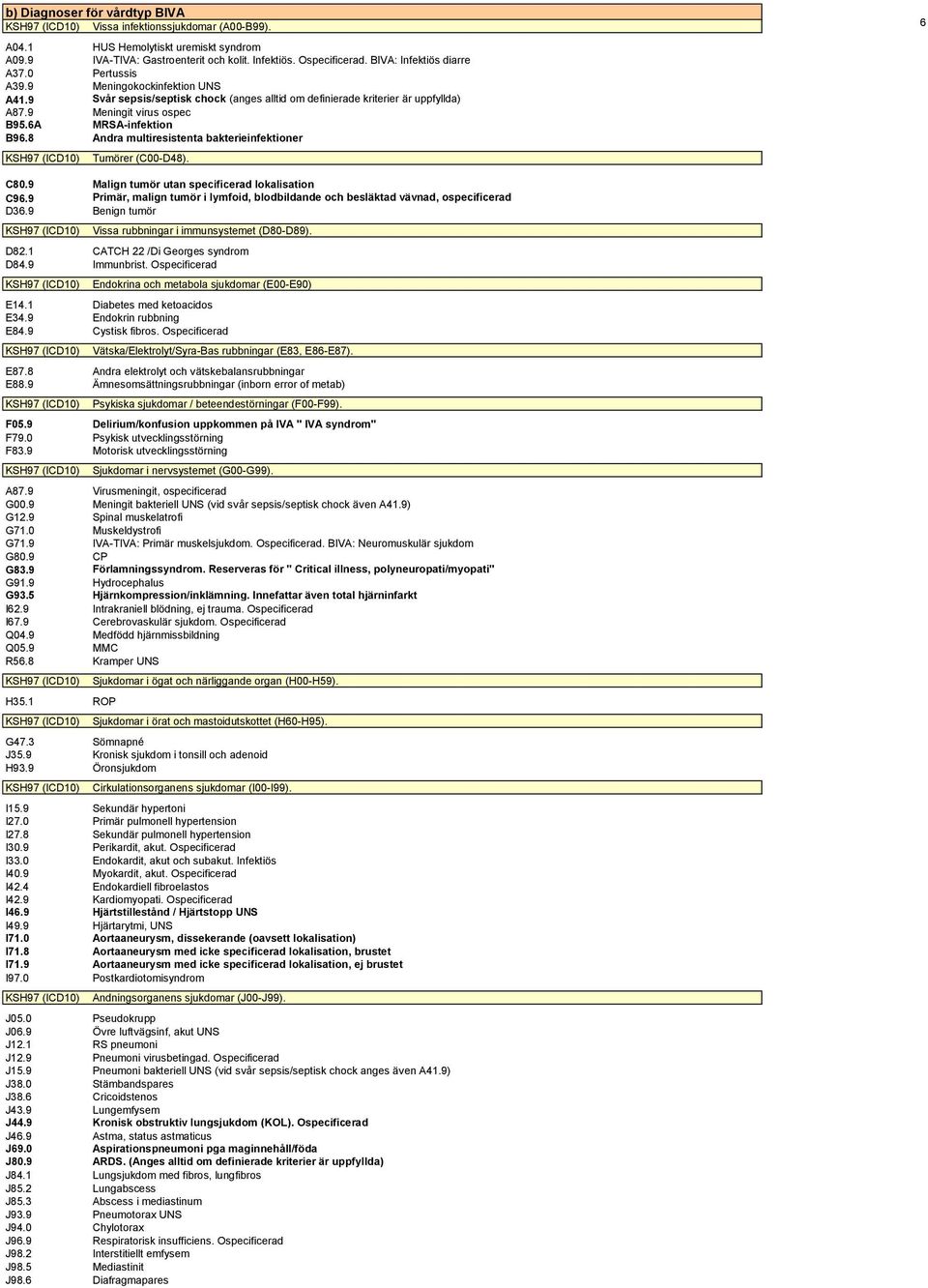 6A MRSA-infektion B96.8 Andra multiresistenta bakterieinfektioner Tumörer (C00-D48). C80.9 Malign tumör utan specificerad lokalisation C96.