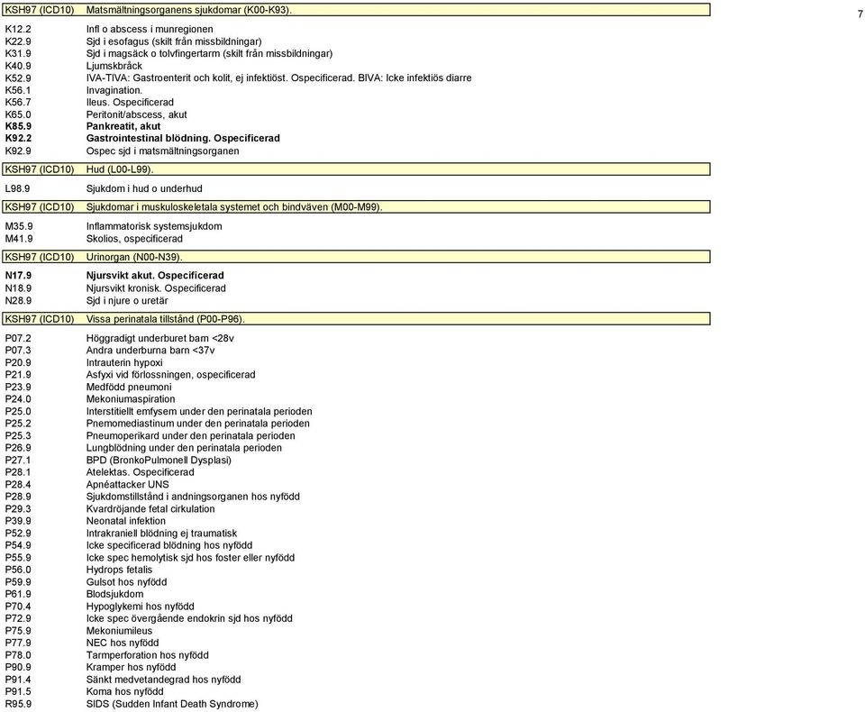 9 Pankreatit, akut K92.2 Gastrointestinal blödning. Ospecificerad K92.9 Ospec sjd i matsmältningsorganen Hud (L00-L99). L98.