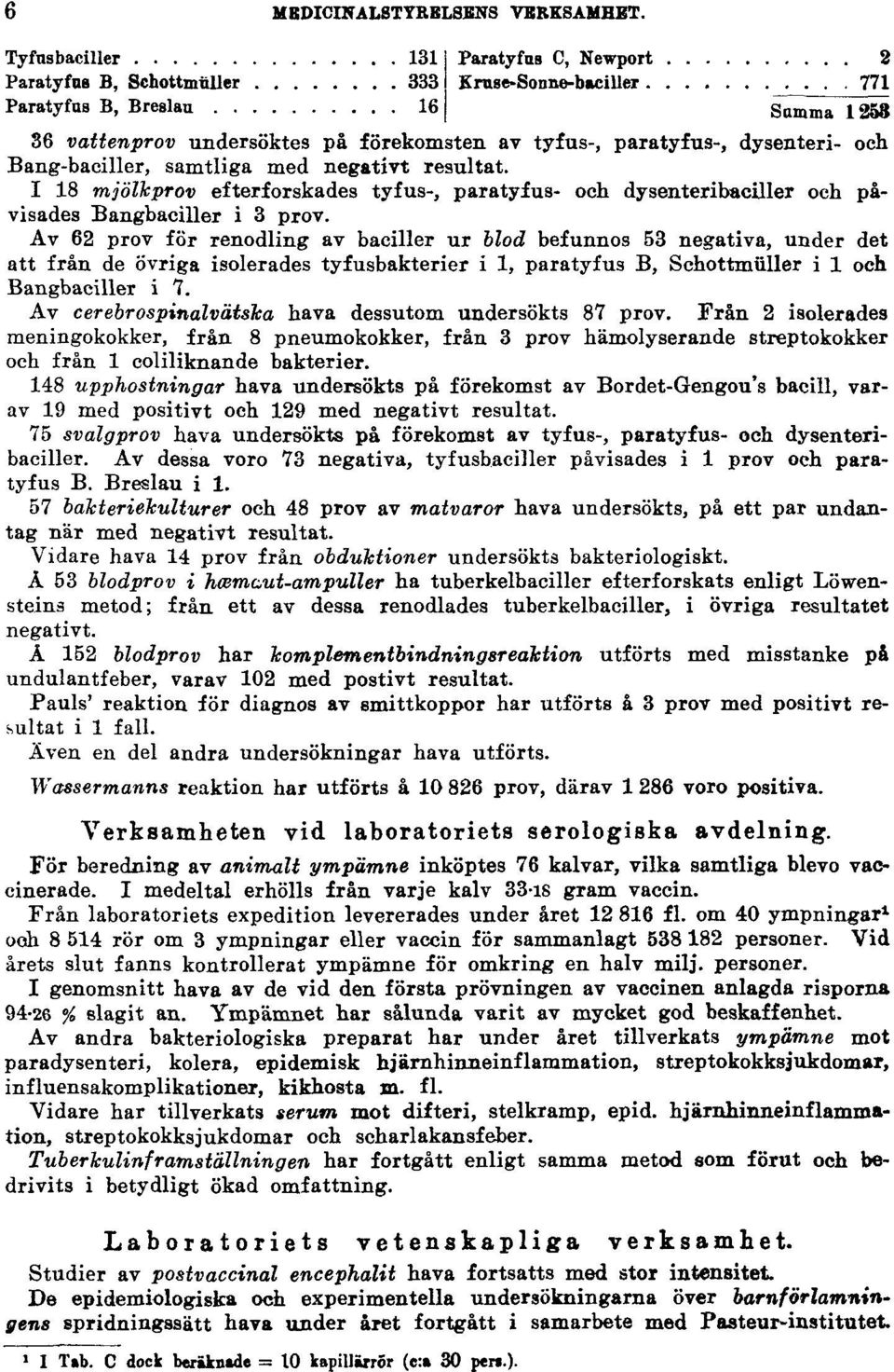 I 18 mjölkprov efterforskades tyfus-, paratyfus- och dysenteribaciller och påvisades Bangbaciller i 3 prov.