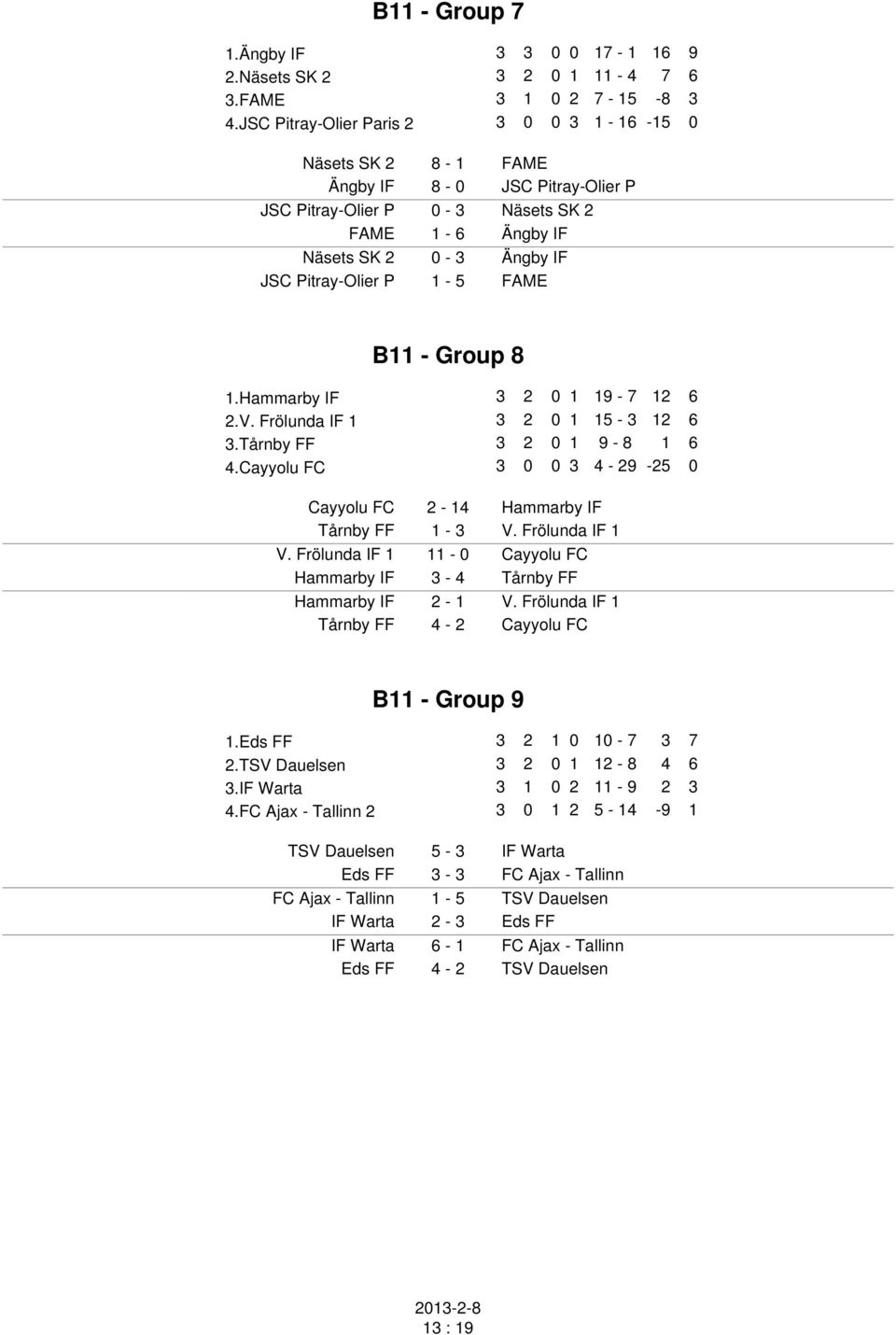 FAME B11 - Group 8 1.Hammarby IF 3 2 0 1 19-7 12 6 2.V. Frölunda IF 1 3 2 0 1 15-3 12 6 3.Tårnby FF 3 2 0 1 9-8 1 6 4.Cayyolu FC 3 0 0 3 4-29 -25 0 Cayyolu FC 2-14 Hammarby IF Tårnby FF 1-3 V.