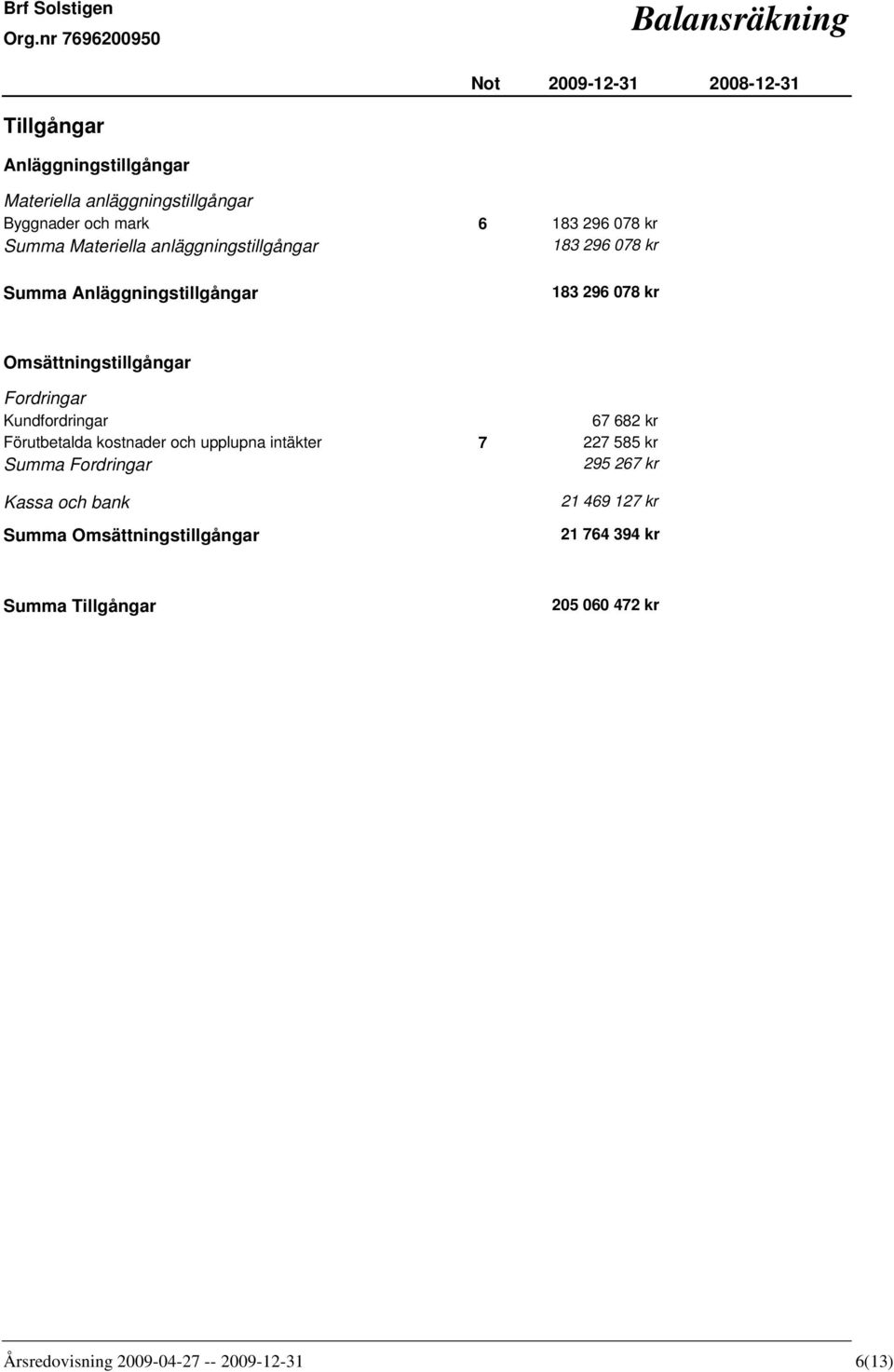 Omsättningstillgångar Fordringar Kundfordringar Förutbetalda kostnader och upplupna intäkter Summa Fordringar Kassa och bank Summa