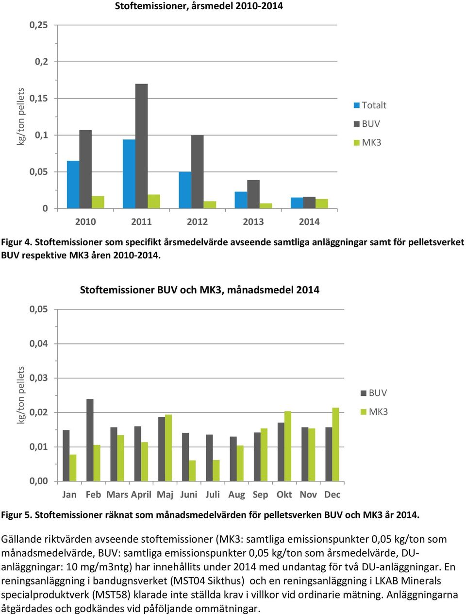 0,05 Stoftemissioner BUV och MK3, månadsmedel 2014 0,04 kg/ton pellets 0,03 0,02 BUV MK3 0,01 0,00 Jan Feb Mars April Maj Juni Juli Aug Sep Okt Nov Dec Figur 5.