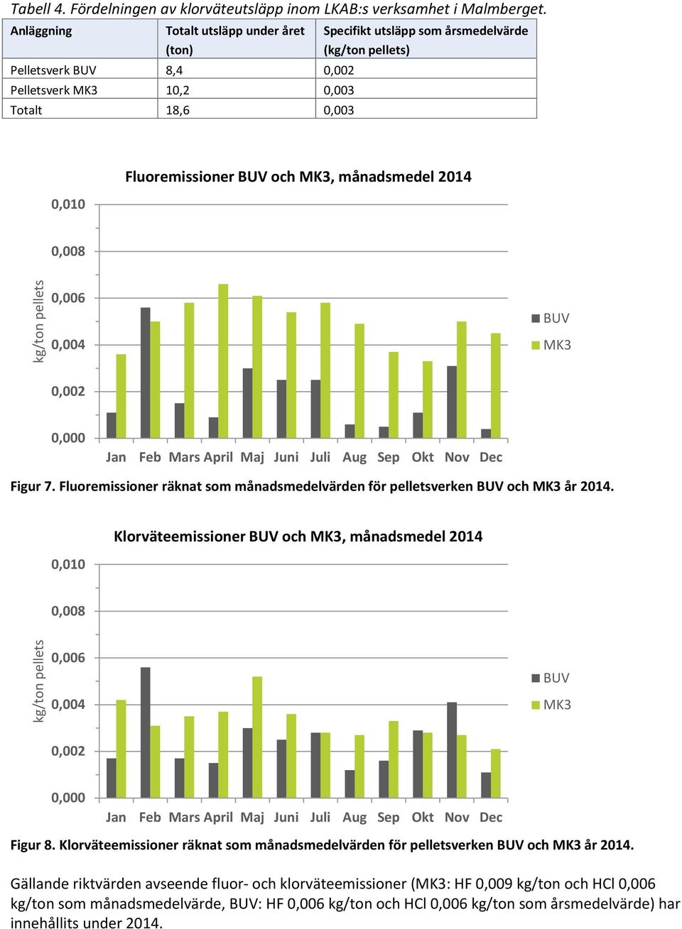 MK3, månadsmedel 2014 0,008 kg/ton pellets 0,006 0,004 BUV MK3 0,002 0,000 Jan Feb Mars April Maj Juni Juli Aug Sep Okt Nov Dec Figur 7.