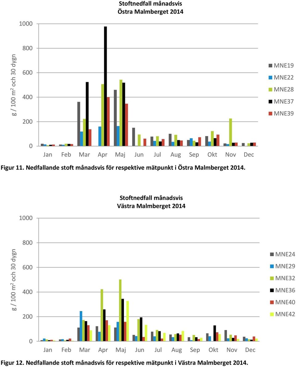 1000 Stoftnedfall månadsvis Västra Malmberget 2014 g / 100 m 2 och 30 dygn 800 600 400 200 MNE24 MNE29 MNE32 MNE36 MNE40 MNE42 0