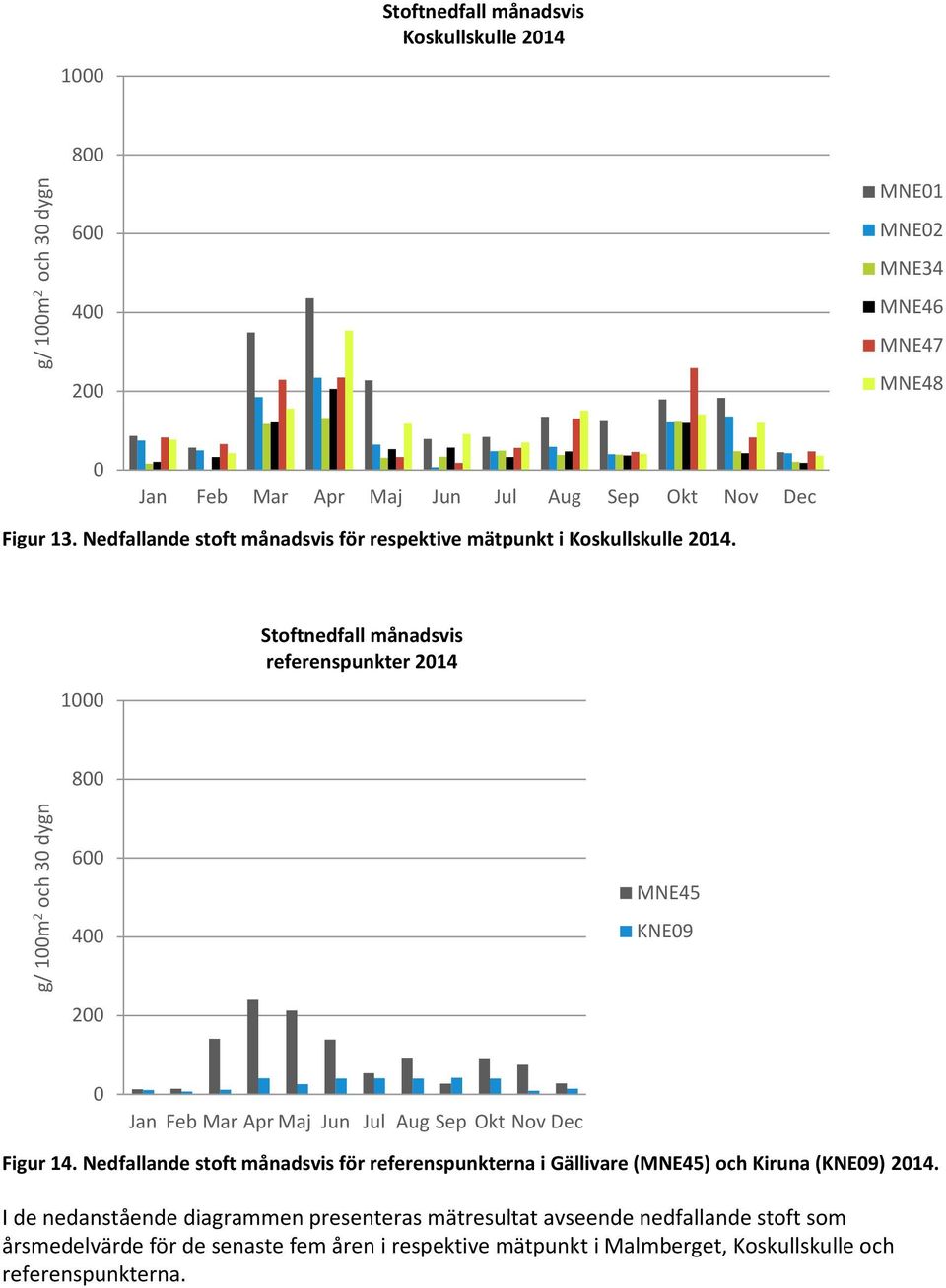 1000 Stoftnedfall månadsvis referenspunkter 2014 g/ 100m 2 och 30 dygn 800 600 400 200 MNE45 KNE09 0 Jan Feb Mar Apr Maj Jun Jul Aug Sep Okt Nov Dec Figur 14.