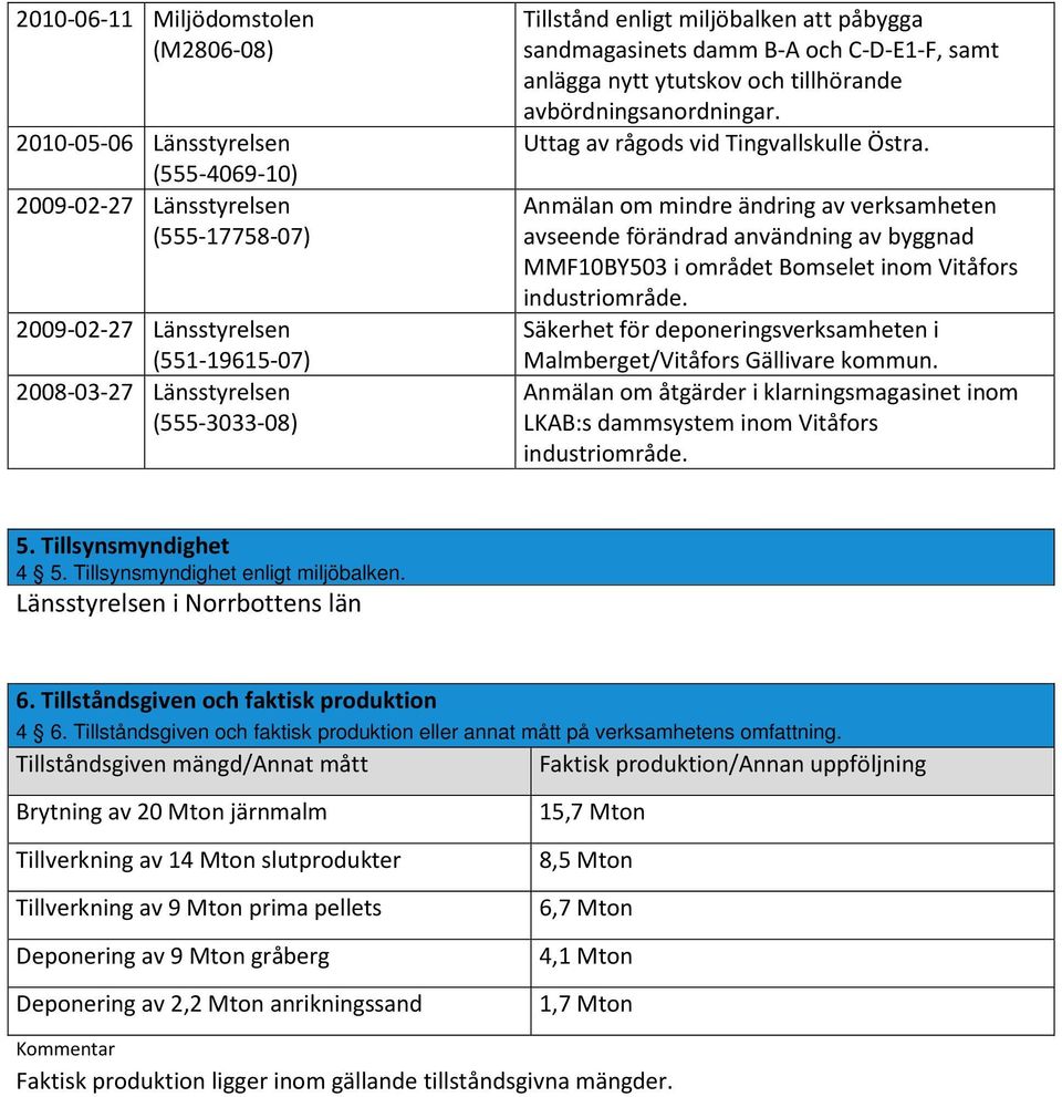Anmälan om mindre ändring av verksamheten avseende förändrad användning av byggnad MMF10BY503 i området Bomselet inom Vitåfors industriområde.