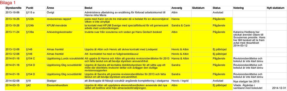 Sverige med specialförbund för ett gemensamt Sandra & Carin Pågående arbete med undersökningen.