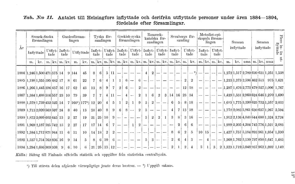 församlingen Romerskkatolska församlingen Sveaborgs församling r t: flyttade Inflyttade Utflyttade Inflyttade Utflyttade Inflyttade Utflyttade inflyttade inflyttade o? CL. p O 0 m. kv. m. kv. m. kv. ni.