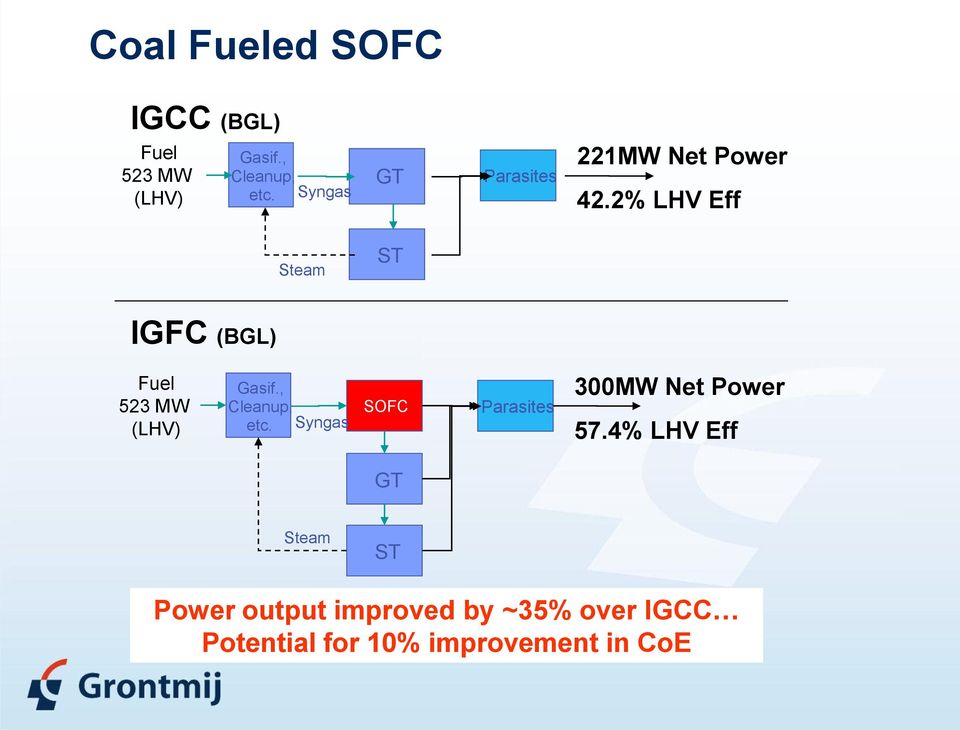 2% LHV Eff Steam ST IGFC (BGL) Fuel 523 MW (LHV) Gasif., Cleanup, etc.