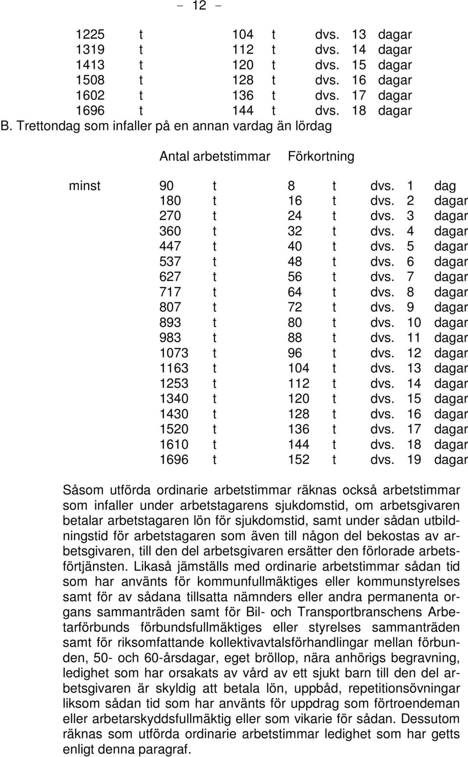 5 dagar 537 t 48 t dvs. 6 dagar 627 t 56 t dvs. 7 dagar 717 t 64 t dvs. 8 dagar 807 t 72 t dvs. 9 dagar 893 t 80 t dvs. 10 dagar 983 t 88 t dvs. 11 dagar 1073 t 96 t dvs. 12 dagar 1163 t 104 t dvs.