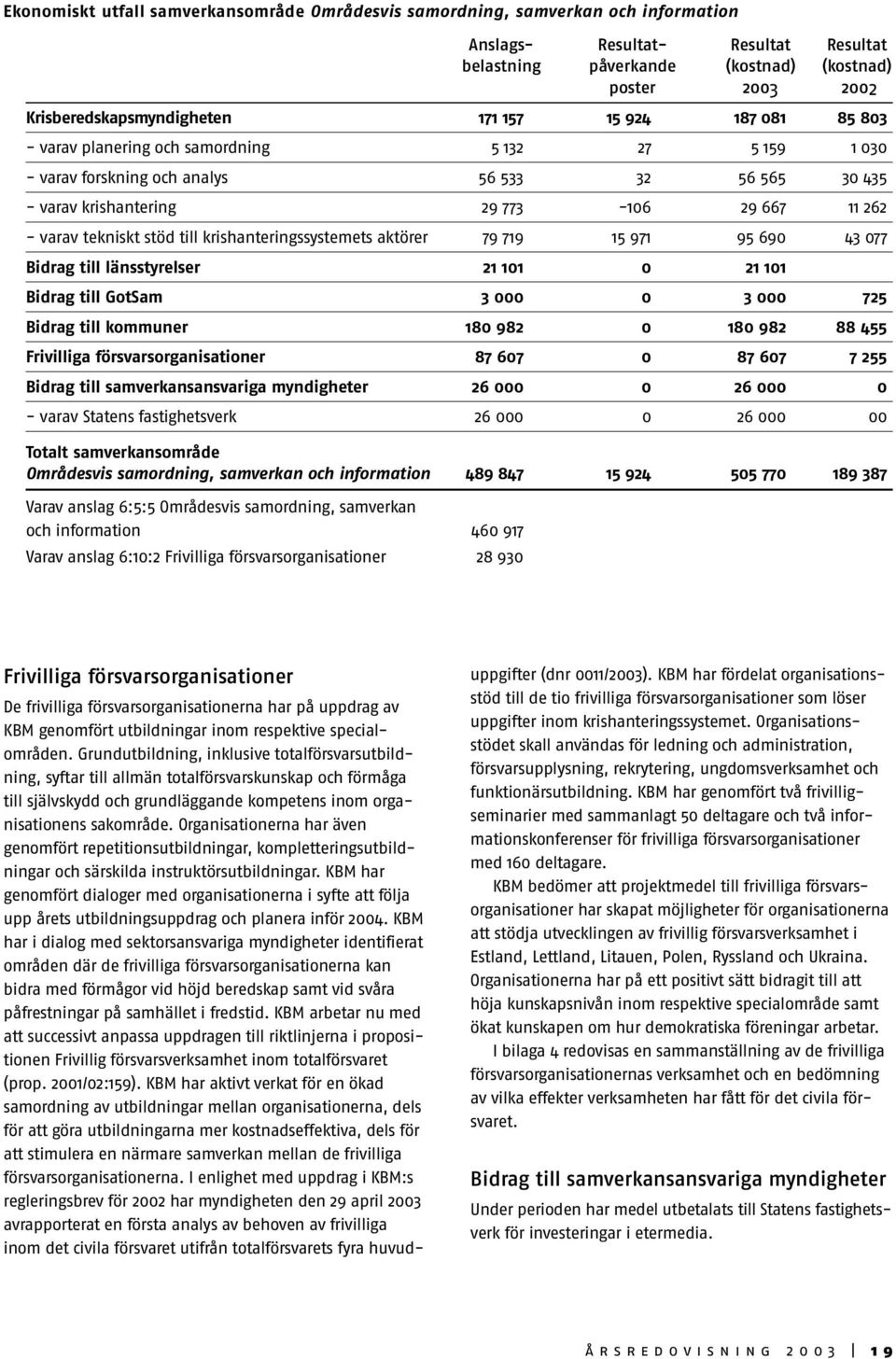11 262 -varav tekniskt stöd till krishanteringssystemets aktörer 79 719 15 971 95 690 43 077 Bidrag till länsstyrelser 21 101 0 21 101 Bidrag till GotSam 3 000 0 3 000 725 Bidrag till kommuner 180