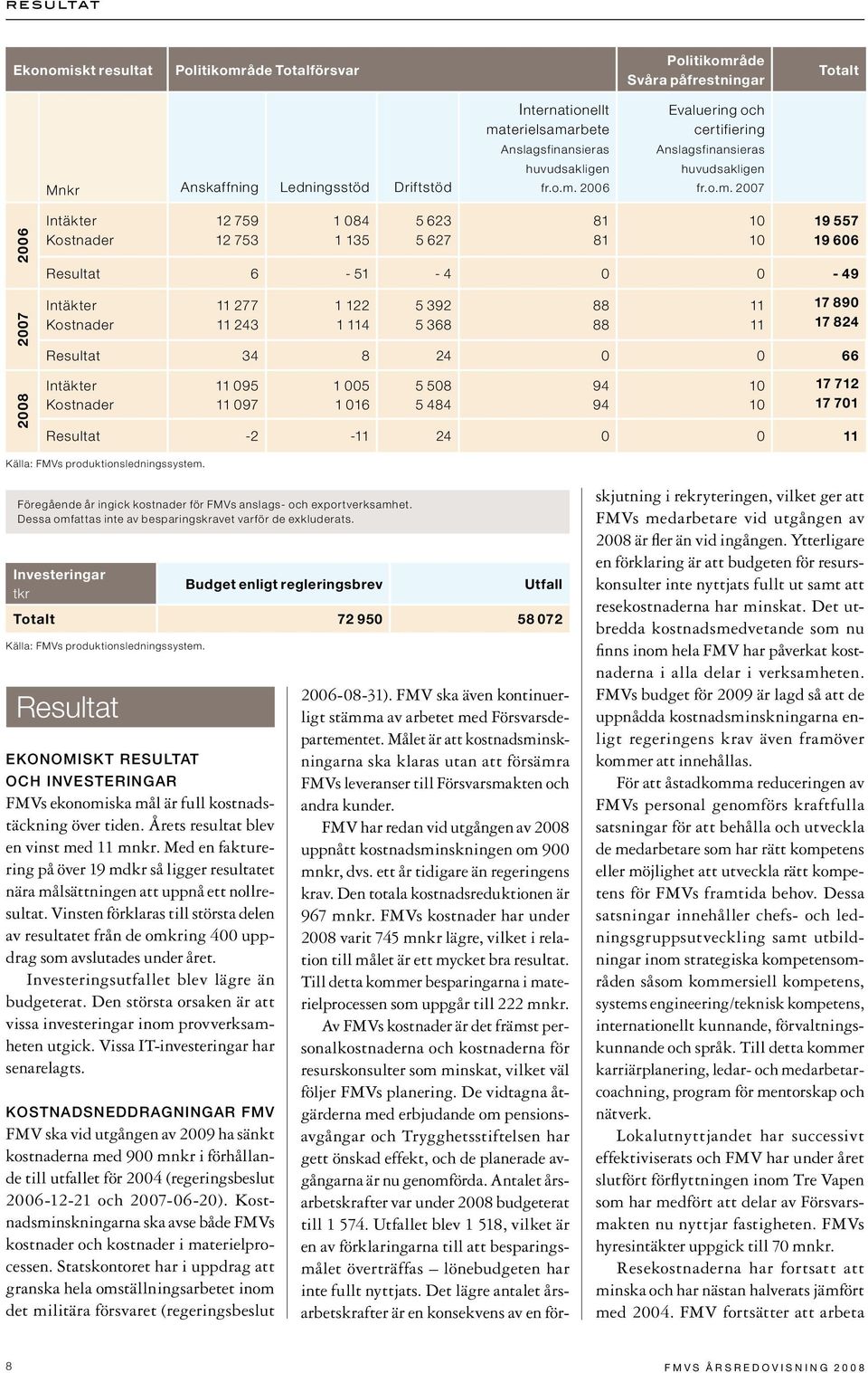 26 Evaluering och certifiering Anslagsfinansieras  27 26 27 28 Intäkter Kostnader 12 759 12 753 1 84 1 135 5 623 5 627 81 81 1 1 19 557 19 66 Resultat 6-51 - 4-49 Intäkter Kostnader 11 277 11 243 1